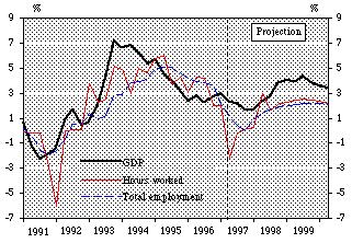 Figure 3 Economic activity indicators (annual percentage changes) but is boosted later on by fiscal stimulus and business investment.