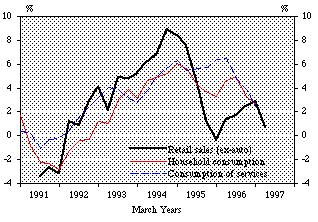 Figure 4 Retail sales, household consumption and consumption of services (annual percentage changes) Declines in employment and hours-worked data, pointing to slowing output growth relative to our