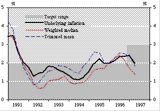 Figure 7 Measures of trend inflation (annual percentage change) Other measures of inflation are also trending downwards.