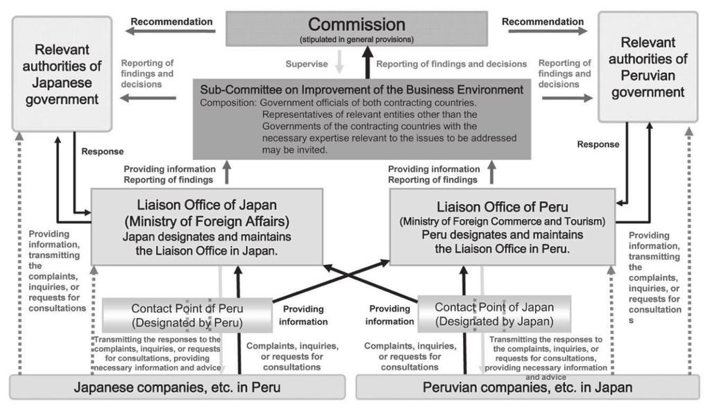 Chapter 8: Settlement of Disputes between States and Improvement of Business Environment Figure III-8-3 The Mechanism Relating to Improving the Business Environment (Example of the Japan-Peru EPA) 3.