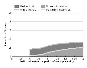 Pension modelling results: Korea Gross relative pension level