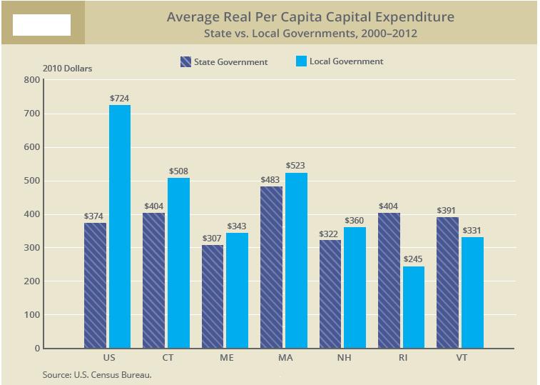 NEW ENGLAND STATES Source: Ronald Fisher and Riley Sullivan, Why is State and Local Government Capital Spending Lower in the
