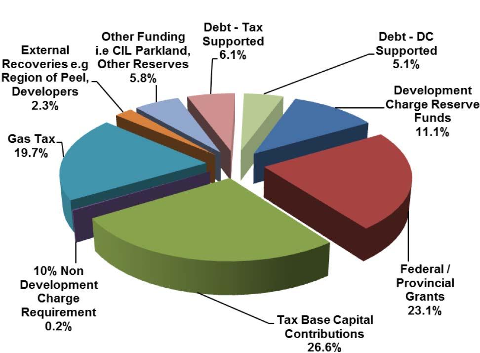 40 2017 Funding Breakdown Figure 16 Source: 2017-2019 Proposed Business Plan and Budget The 10-year forecast of growth-related capital contributions to reserves (revenue received) are shown in Figure