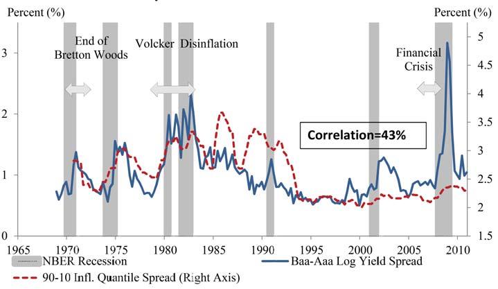 U.S. Credit Spreads and Inflation