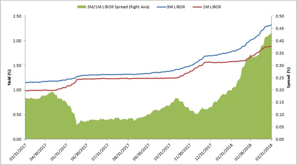 1M-3MLIBOR Spreads Increased Considerably Source: Bloomberg