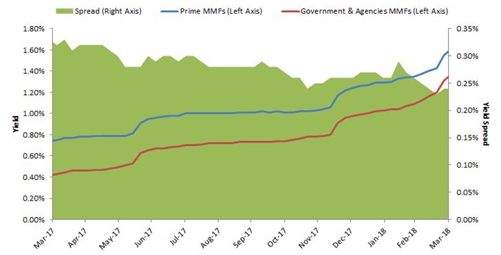Prime & Government MMFs Yield Spreads Narrow Note: Prime and Government & Agencies MMFs include