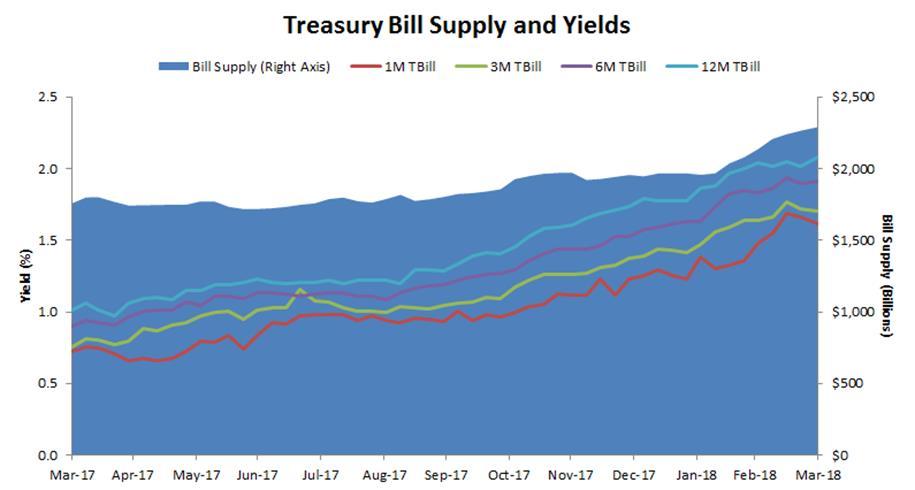 T-Bill Yields Climbed as Issuance Surged Source: J.P.