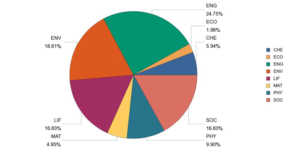 Project distribution by scientific panel (CA) Gender of CA researchers involved in MSCA actions Scientific Panel Female Male Total (OCEF) 35 % 65 % Total (CA) 44 % 56