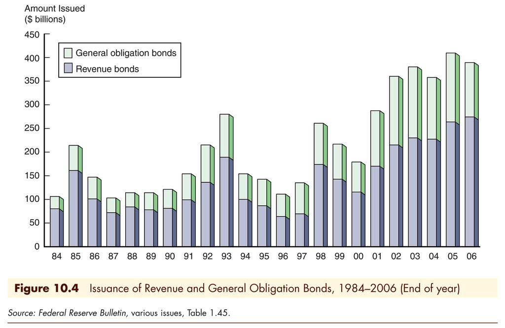 Municipal Bonds: Comparing Revenue and General Obligation Bonds