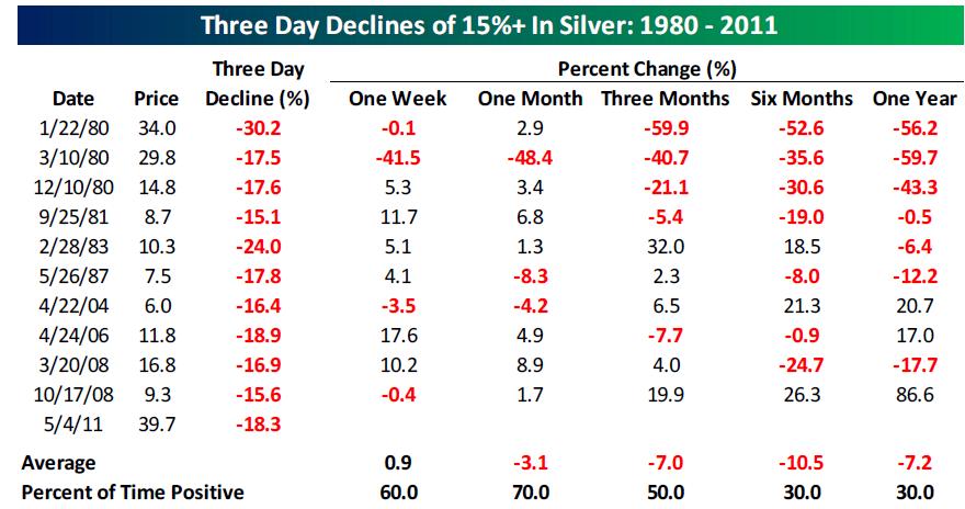 Silver has been down 15% in 3 days 11