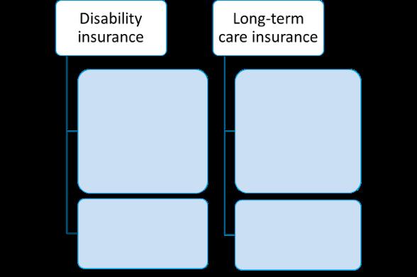 WHAT IF A PERSON CANNOT WORK OR LIVE INDEPENDENTLY? 2.6.5.G1 Why are both disability and long-term care insurance important?