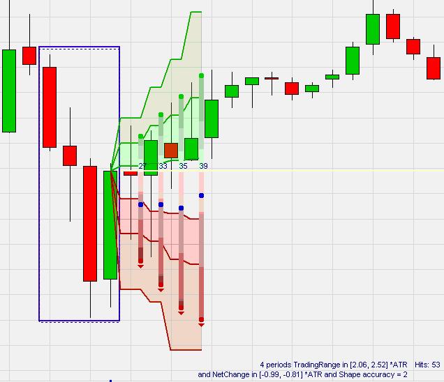 Selection style Drawing tool (example 3) In this example on a 15-minute chart the drawing tool was used to analyze another classic trader question: a series of large red candles followed by one