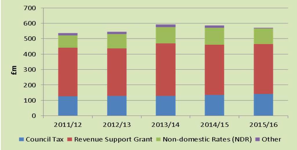 91% Budgeted Sources of Revenue Funding Budgeted Revenue Funding Split 7.39% 5.15% 5.69% 2.11% 2.12% 1.92% 2.