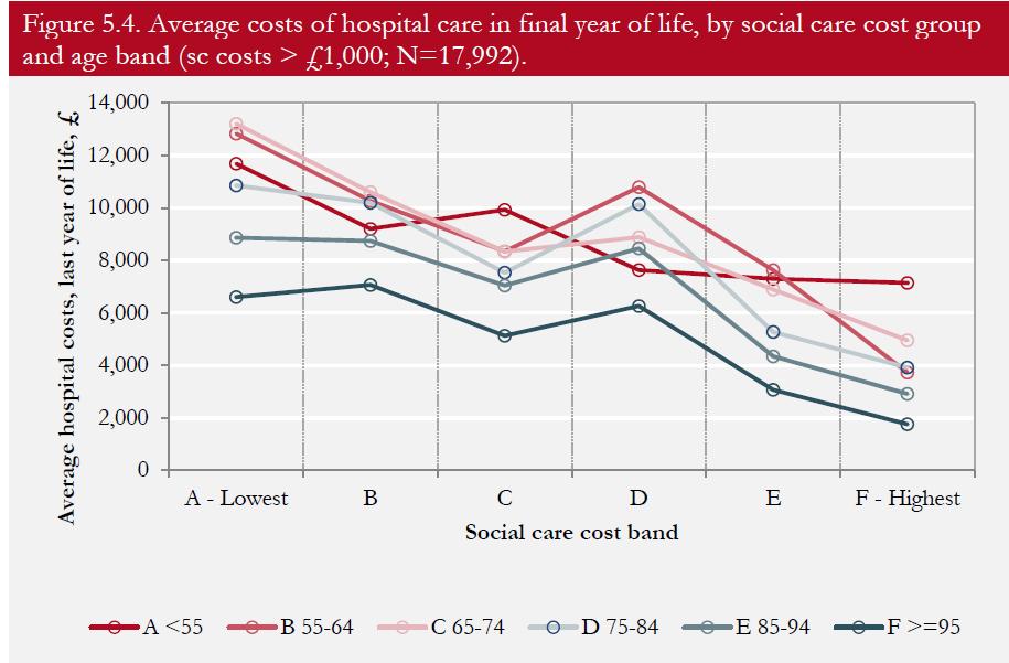 Individuals with the highest long term care use tend to have relatively low hospital costs Georghiou