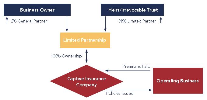 Finally, because the captive and the operating business often share the same or a related owner, premiums paid to the captive by the operating business may, depending upon the claims history of the