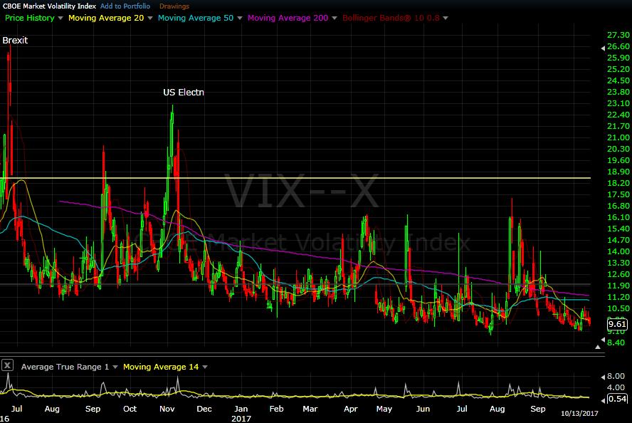 VIX daily chart as of Oct 13, 2017 Options Volatility continues to remain very