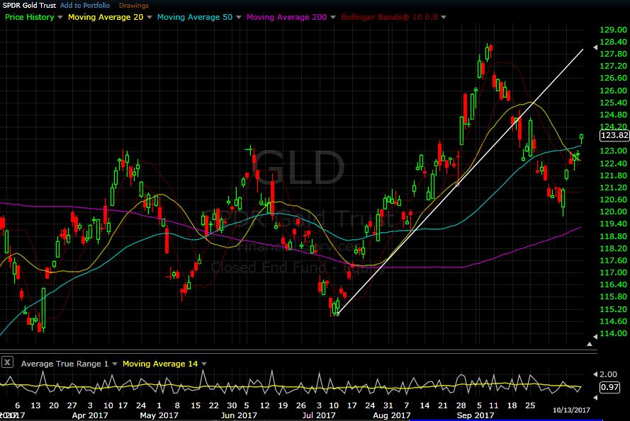 GLD daily chart as of Oct 13, 2017 Gold prices bounced this week to end just above