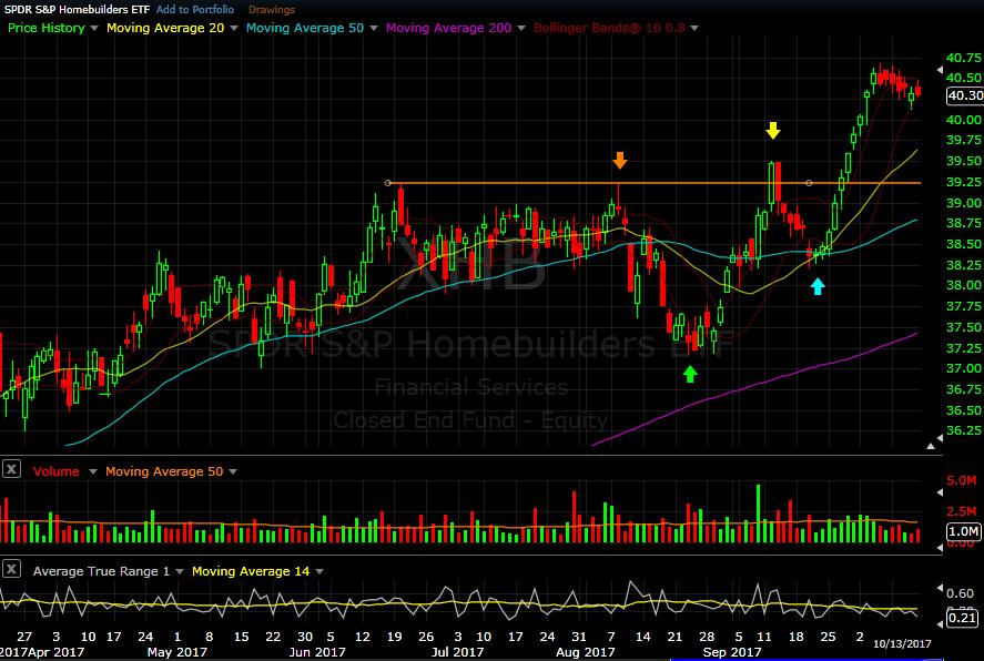 XHB daily chart as of Oct 13, 2017 The Homebuilders were mixed this week as most of them