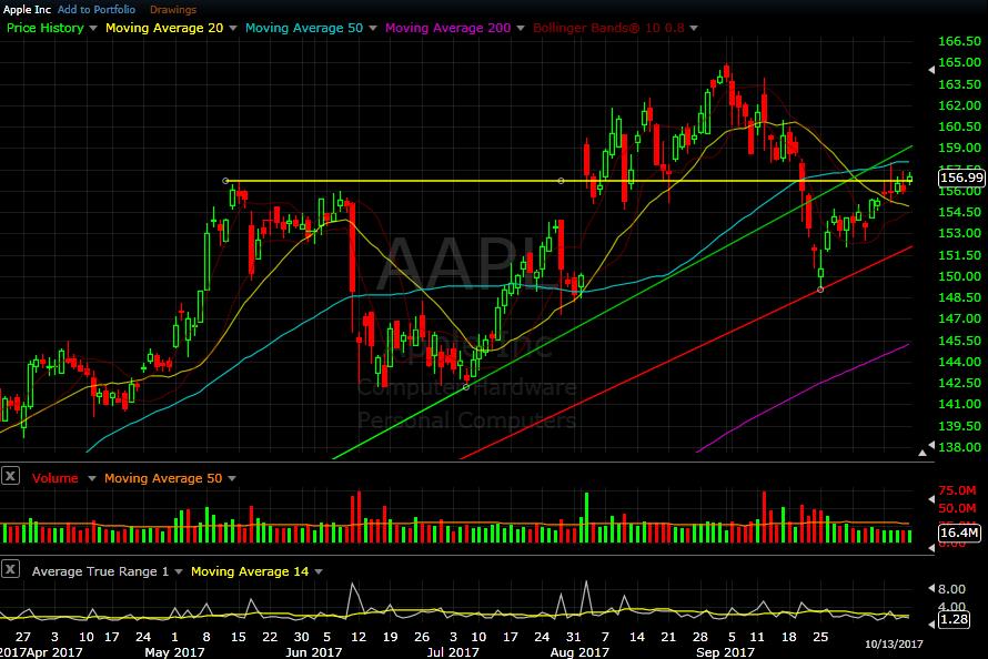 AAPL daily chart as of Oct 13, 2017 Like most tech stocks, Apple drifted slowly upwards this week.