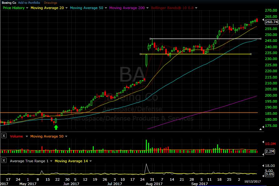 BA daily chart as of Oct 13, 2017