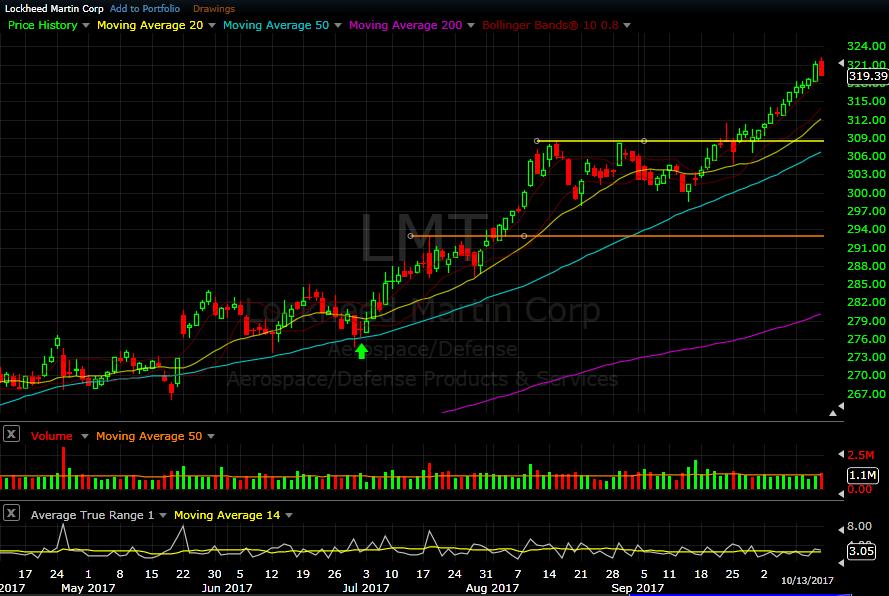LMT daily chart as of Oct 13, 2017 Lockheed Martin continued its