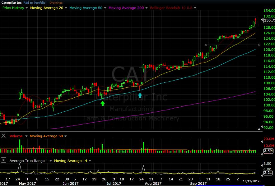 CAT daily chart as of Oct 13, 2017 Caterpillar not only continued its trend this week, but also accelerated.