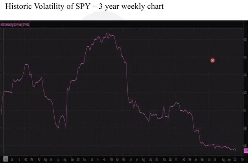 SPY weekly Historic Volatility Note the extremely