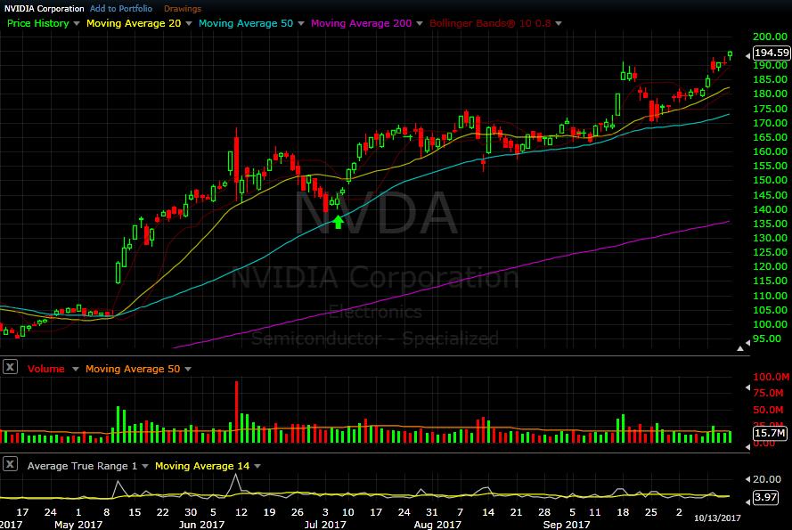 NVDA daily chart as of Oct 13, 2017 Nvidia rallied to new highs this week,