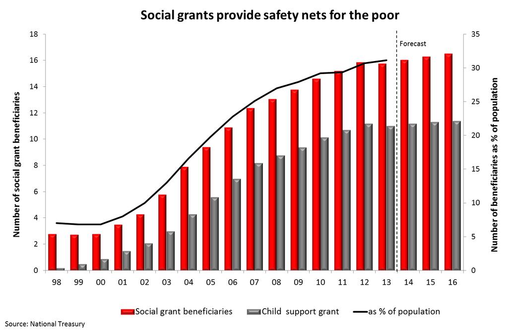 social grants have made a difference to poverty.
