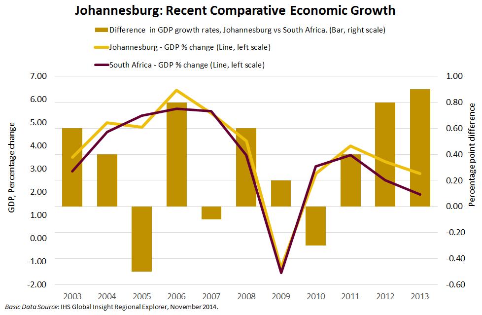 for most of the decade Joburg economic growth rate higher than SA
