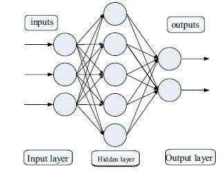 1) Multilayer Perceptron (MLP): MLP consists of a network of densely connected neurons between adjoining layers.