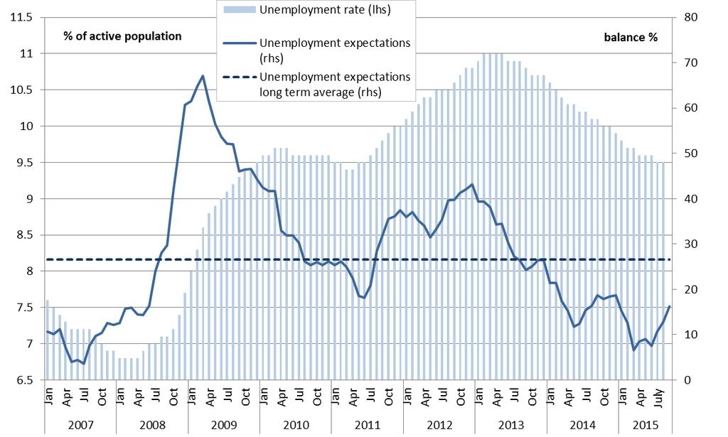 (Chart 6). Employment prospects are higher in construction and retail, but not in industry and services.