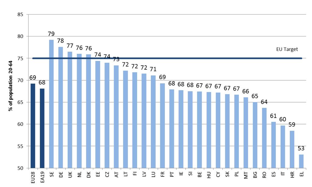 Chart 12: Change in part-time and full-time employment - EU Source: Eurostat, LFS, data non-seasonally adjusted [lfsq_eftpt] Employment rate in the EU and its Member States The EU employment rate