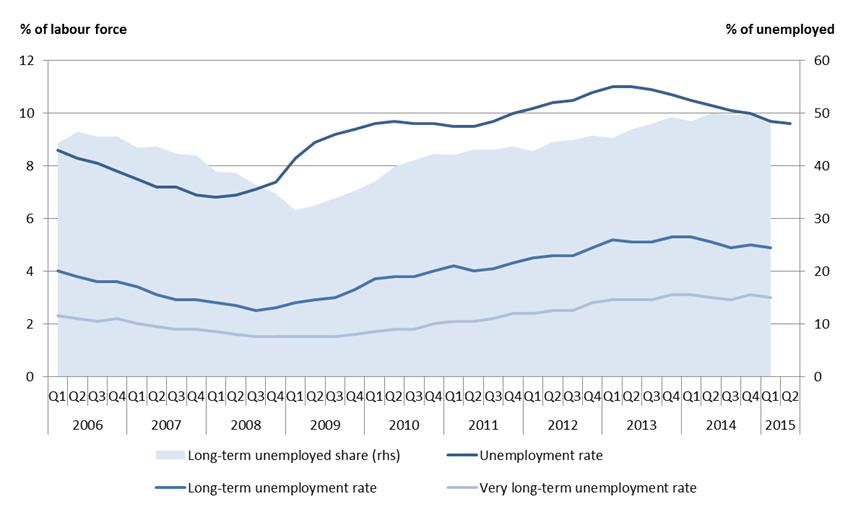 Chart 21: Unemployment and long-term unemployment rates and share - EU Source: Eurostat, LFS, data seasonally adjusted (unemployment rate) and non-seasonally adjusted (longterm unemployment rates)