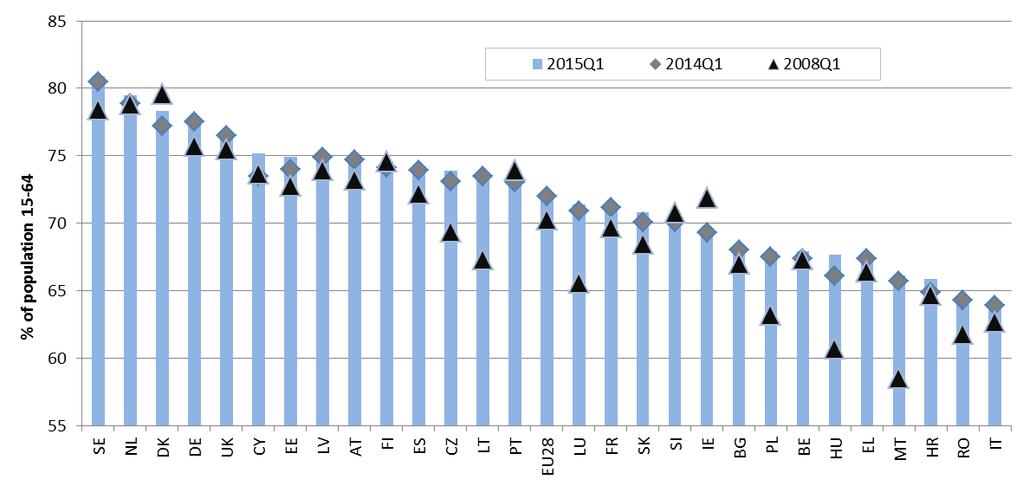 Chart 24: Activity rate - EU, EA and Member States Source: Eurostat, LFS, data non-seasonally adjusted [lfsi_act_q] Low skilled youth show the highest decrease in activity rate In the period between