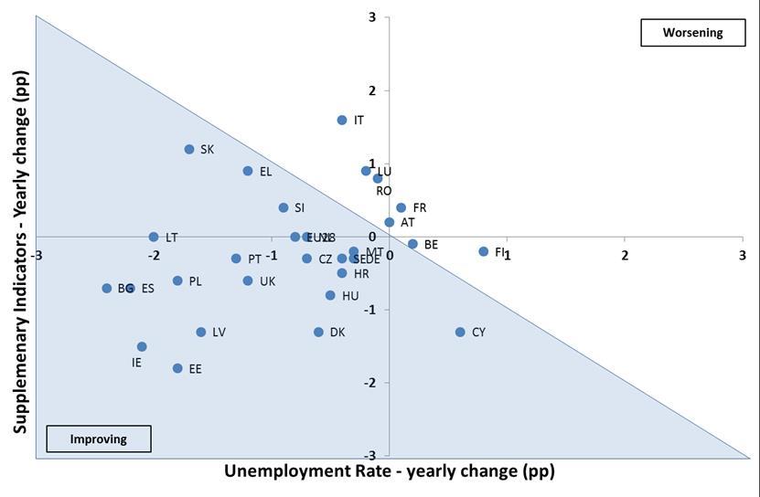 unemployment rate, namely Ireland, Estonia, and Bulgaria (Chart 27). On the other hand, Italy registered the largest combined increase of additional potential labour force and unemployment rate, 1.