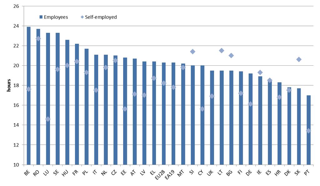 Chart 39: Average working hours (full-time) - EU, EA and Member States, 2015Q1 Source: Eurostat, LFS, data non-seasonally adjusted [lfsq_ewhais] Note: Average number of actual weekly hours of work in