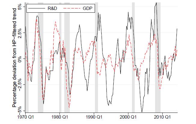 Motivating evidence Impact of investments in R&D investment on productivity growth: Standard growth accounting framework: the elasticity of output to investments in R&D between 0.05 to 0.