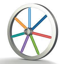 HOW DO YOU POPULATE THE WHEEL? Ask the question, what would the impact of be on you?