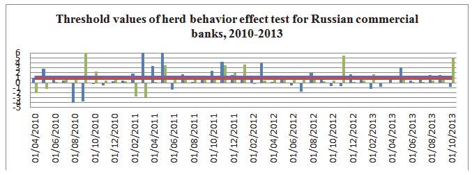 Figure 3. Results of the Herd Behavior Effect Test for Russian Commercial Banks Figure 4. Results of the Herd Behavior Effect Test for Russian Commercial Banks Figure 5.