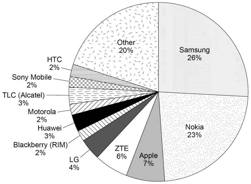 14 2 4 The table below shows the market share of mobile phone handset producers in 2012. From the data, what is the 5 firm concentration ratio?