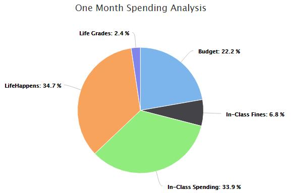 6 Spending Analysis: The bottom part of the Dashboard provides you two ways to look at how you spend your money.