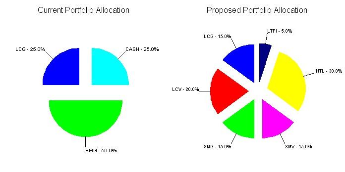 Portfolio Analysis The chart and table below compare your Current Portfolio Allocation to your Proposed Portfolio Allocation.