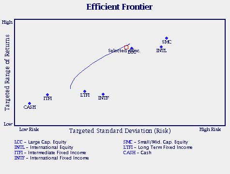 Efficient Frontier What is the Efficient Frontier? The efficient frontier defines the set of portfolios that provide the highest targeted return for each possible level of portfolio risk.