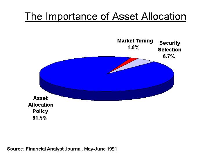 Capital Markets Charts A study of 82 large pension plans over a ten year time span, by Gary Brandon & Gilbert Beebower in 1991, indicated that asset allocation determined by investment policy