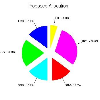Proposal Summary Proposed Allocation We propose the asset allocation shown below for your portfolio to assist you in making an informed asset allocation decision that will help you meet your long