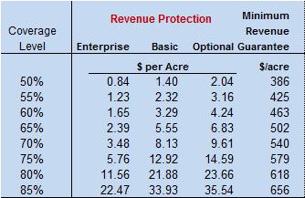 RP Premium Costs From 2015 Crop Insurance Decision Tool available on Farmdoc website in