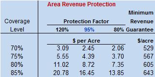 ARP Premium Costs From Crop Insurance Decision Tool available on