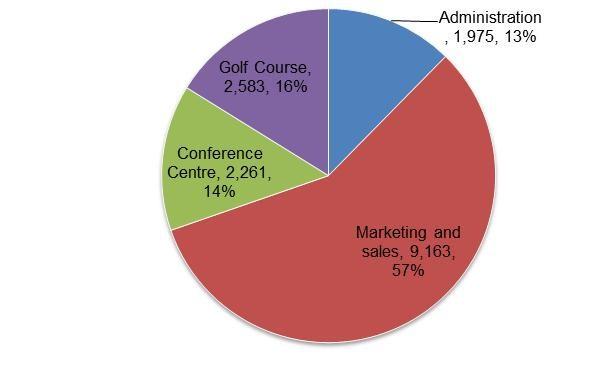 expenditures. The Conference Centre and the Golf Course, built/developed by RMOW, are operated by TW. The operating revenues are used to support the stable financing of TW. ii.