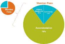 II-11 Net income of TW Ski field operator (10%) Commercial facilities other than accommodations 11% Accommodations 79% Fig. II-12 Breakdown of Membership Fees Fig.